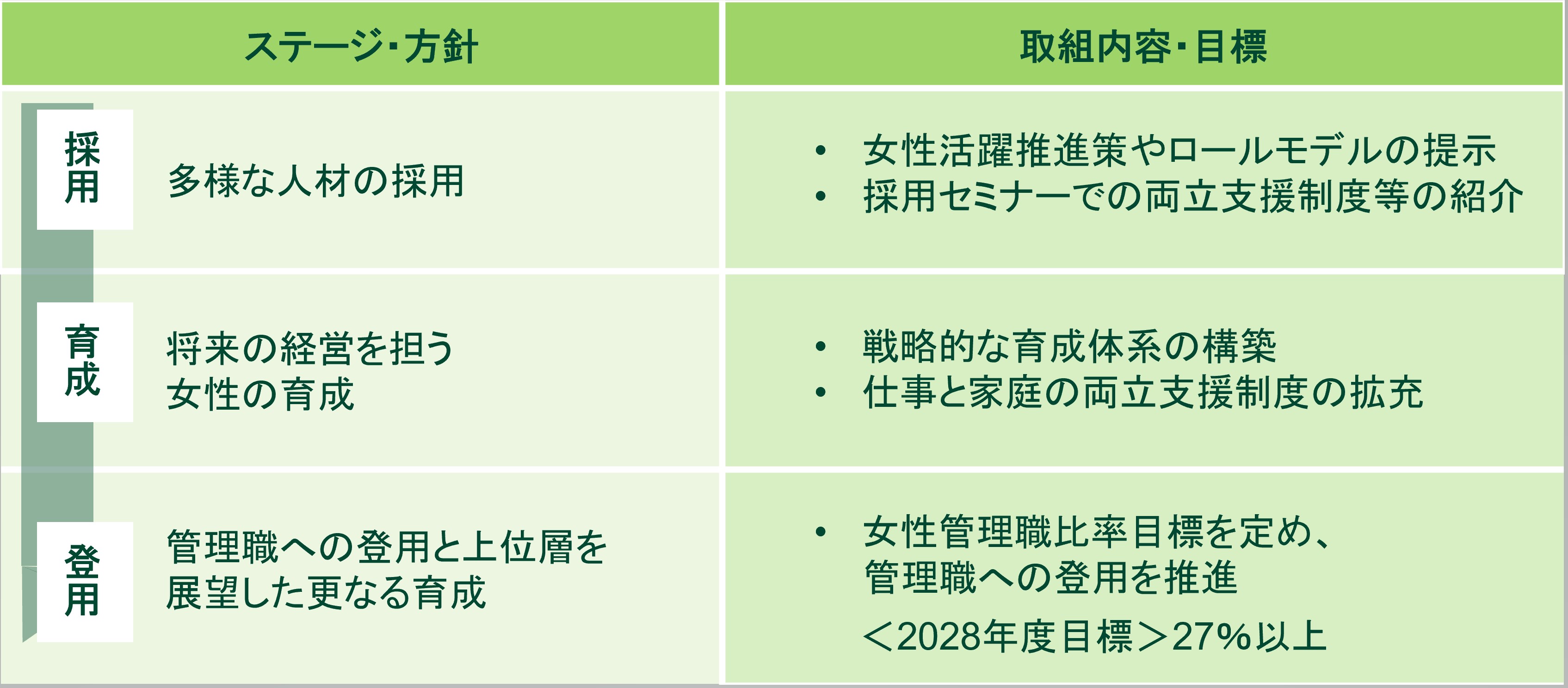 意思決定層の多様性拡大