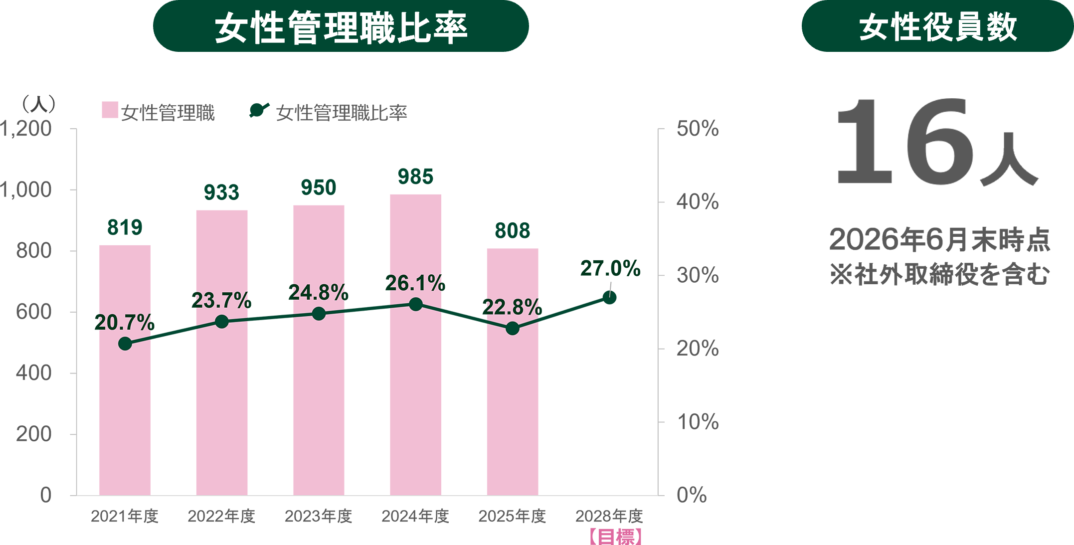 女性管理職比率
