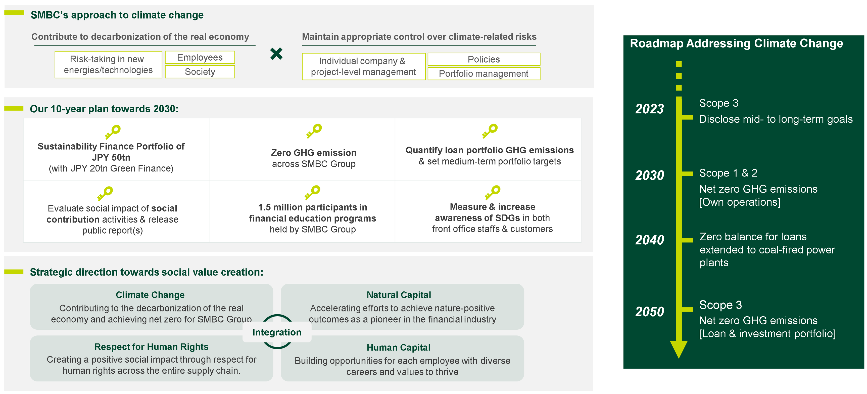 SMBC Group GREEN×GLOBE 2030