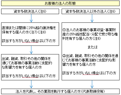 お客さまの法人の形態