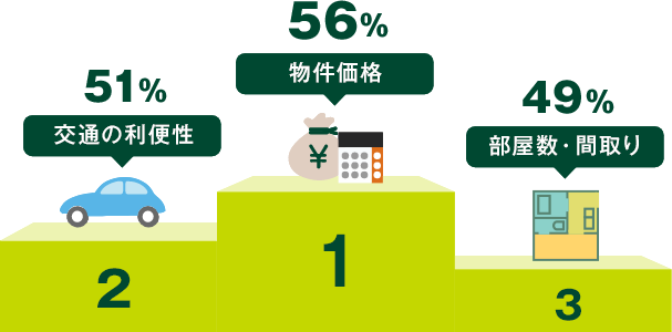 1. 56% �������i 2. 51% ��ʂ̗��֐� 3. 49% �������E�Ԏ��