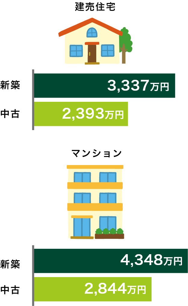 建売住宅 新築 3,337万円 中古 2,393万円 マンション 新築 4,348万円 中古 2,844万円