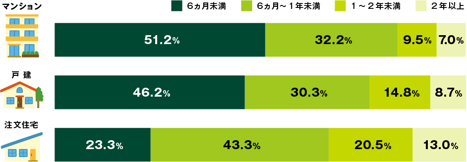 マンション 6ヵ月未満 51.2% 6ヵ月〜1年未満 32.2% 1〜2年未満 9.5% 2年以上 7.0% 戸建 6ヵ月未満 46.2% 6ヵ月〜1年未満 30.3% 1〜2年未満 14.8% 2年以上 8.7% 注文住宅 6ヵ月未満 23.3% 6ヵ月〜1年未満 43.3% 1〜2年未満 20.5% 2年以上 13.0%