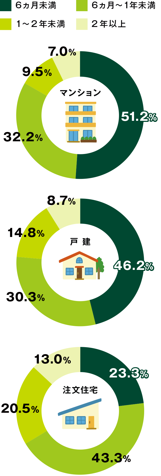 マンション 6ヵ月未満 51.2% 6ヵ月〜1年未満 32.2% 1〜2年未満 9.5% 2年以上 7.0% 戸建 6ヵ月未満 46.2% 6ヵ月〜1年未満 30.3% 1〜2年未満 14.8% 2年以上 8.7% 注文住宅 6ヵ月未満 23.3% 6ヵ月〜1年未満 43.3% 1〜2年未満 20.5% 2年以上 13.0%