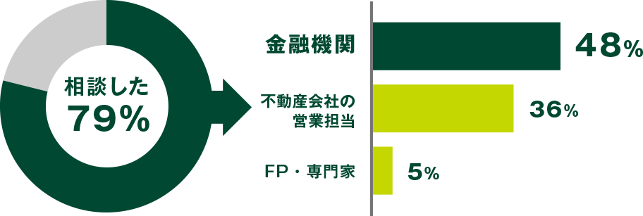 相談した 79% 金融機関 48% 住宅の営業 36% FP・専門家 5%
