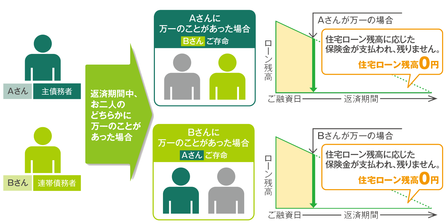 クロスサポート(連生団体信用生命保険付住宅ローン)についての図解
