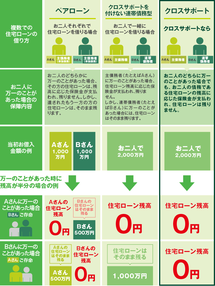ペアローンと、クロスサポートを付けない連帯債務型と、クロスサポートについての図解