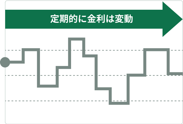 定期的に金利は変動