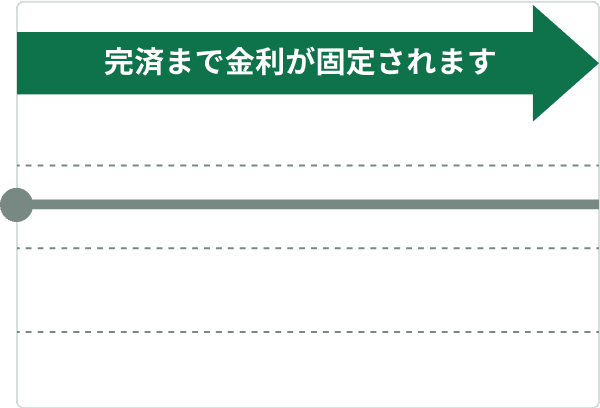 完済まで金利が固定