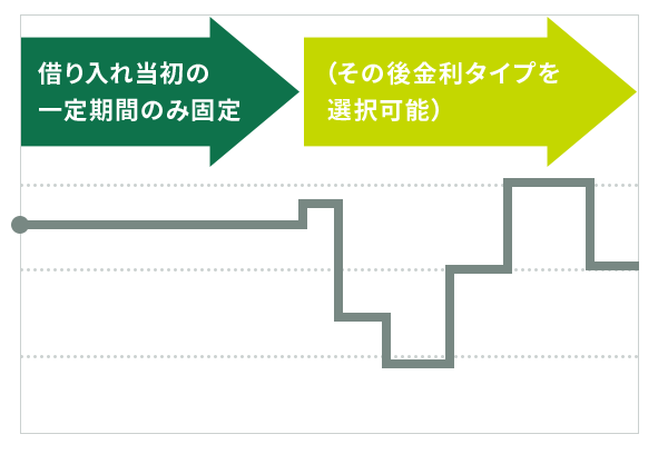 借り入れ当初の一定期間のみ固定し、その後金利タイプを選択可能