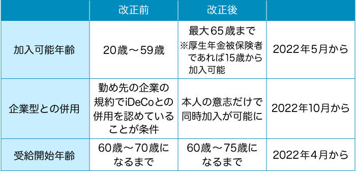 iDeCo�@����O��̕ω�