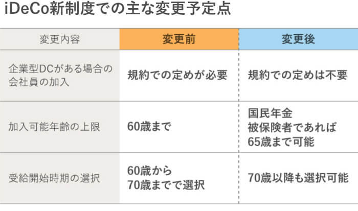 iDeCo�V���x�ł̎�ȕύX�\��_