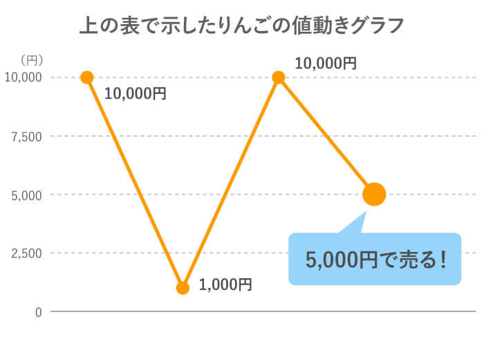 ��̕\�Ŏ�������񂲂̒l�����O���t