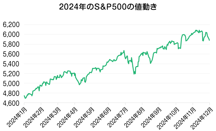 2024�N��S��P500�̒l����