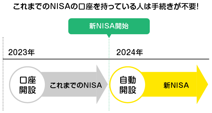����܂ł�NISA�̌����������Ă���l�͎葱�����s�v�I