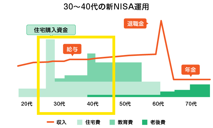 30�`40��̕������̐VNISA�^�p