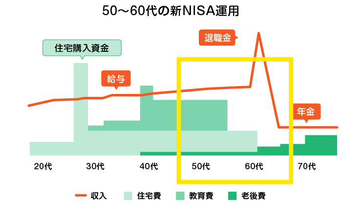 50�`60��̕������̐VNISA�^�p