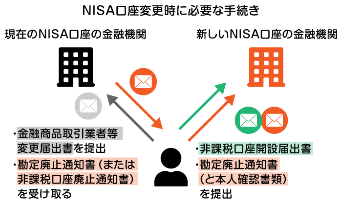 NISA�����ύX���ɕK�v�Ȏ葱��