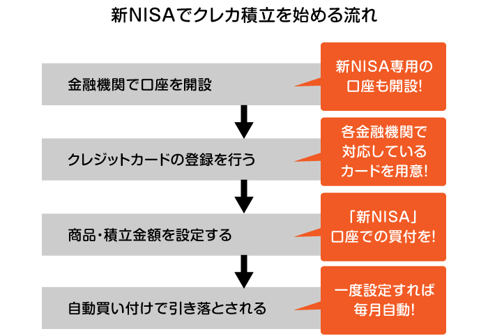 �VNISA�ŃN���J�ϗ����n�߂闬��
