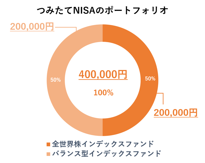 �݂���NISA�̃|�[�g�t�H���I