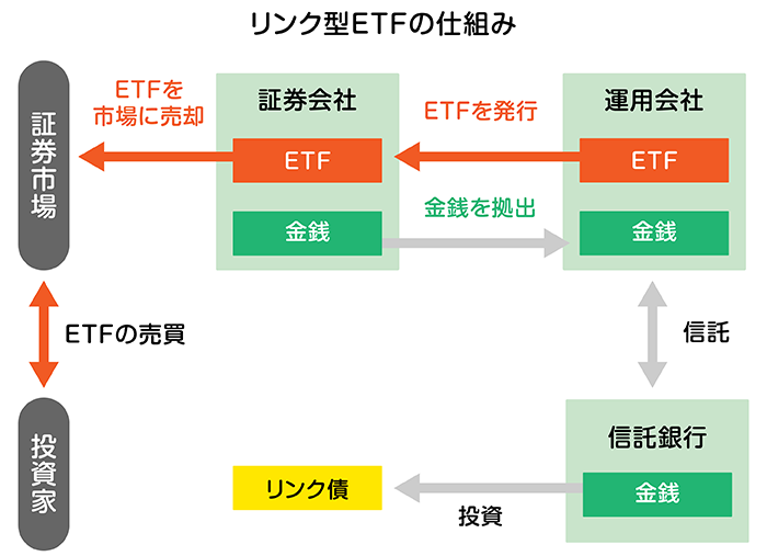 �����N�^ETF�̎d�g��