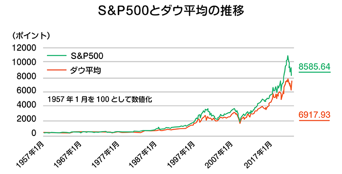 S��P500�ƃ_�E���ς̐���