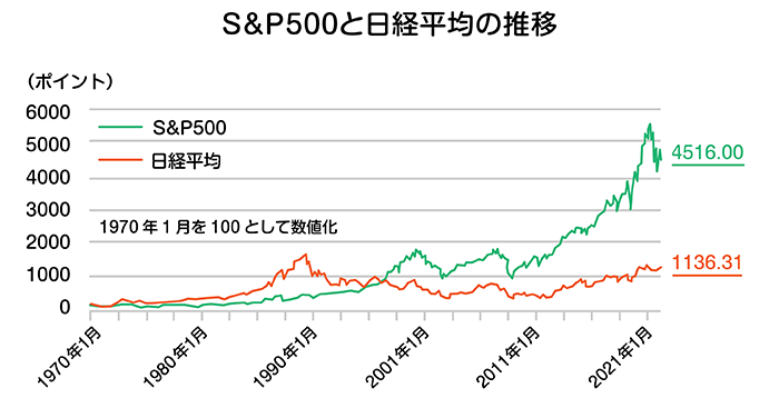 S��P500�Ɠ��o���ς̐���