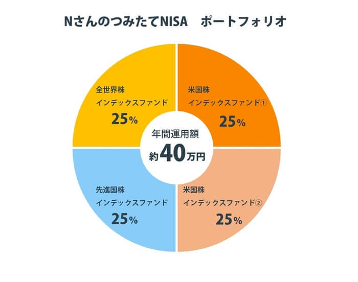N����̂݂���NISA�@�|�[�g�t�H���I