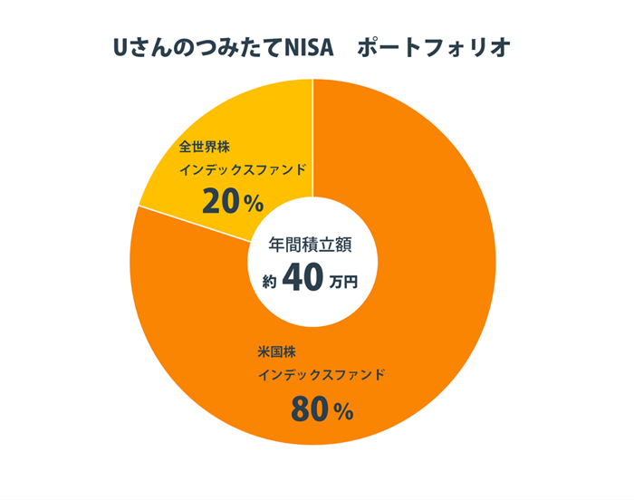 U����̂݂���NISA�|�[�g�t�H���I