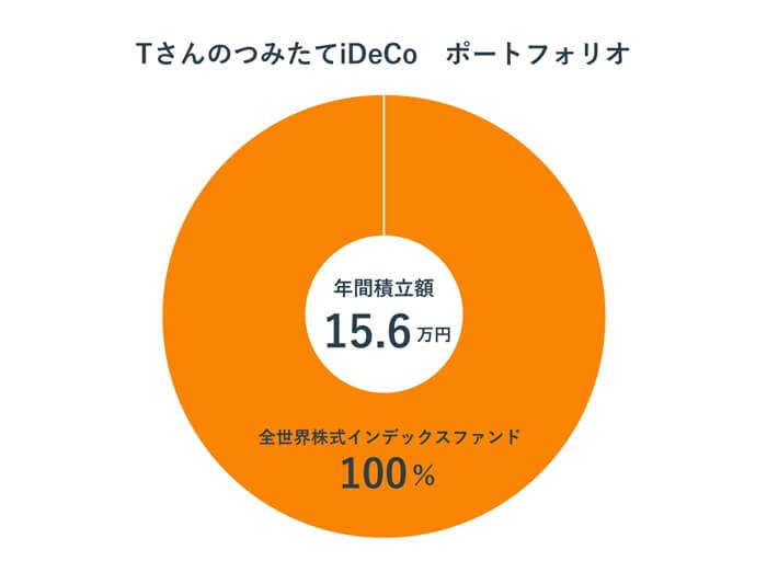 T����̂݂���iDeCo�|�[�g�t�H���I