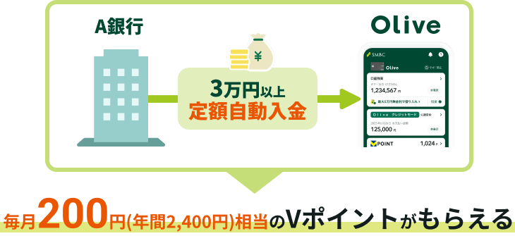 ����200�~(�N��2,400�~)������V�|�C���g�����炦��