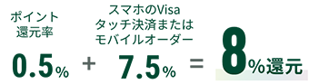 ポイント還元率 0.5% + スマホのVisaタッチ決済で7.5% = 8%還元