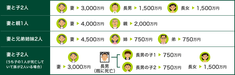 6,000万円を法定相続する場合の例