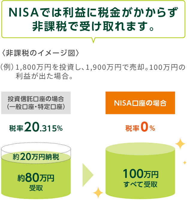 NISA�ł͗��v�ɐŋ��������炸��ېłŎ󂯎��܂��B��ېł̃C���[�W�} �i��j1,800���~�𓊎����A1,900���~�Ŕ��p�B100���~�̗��v���o���ꍇ�B