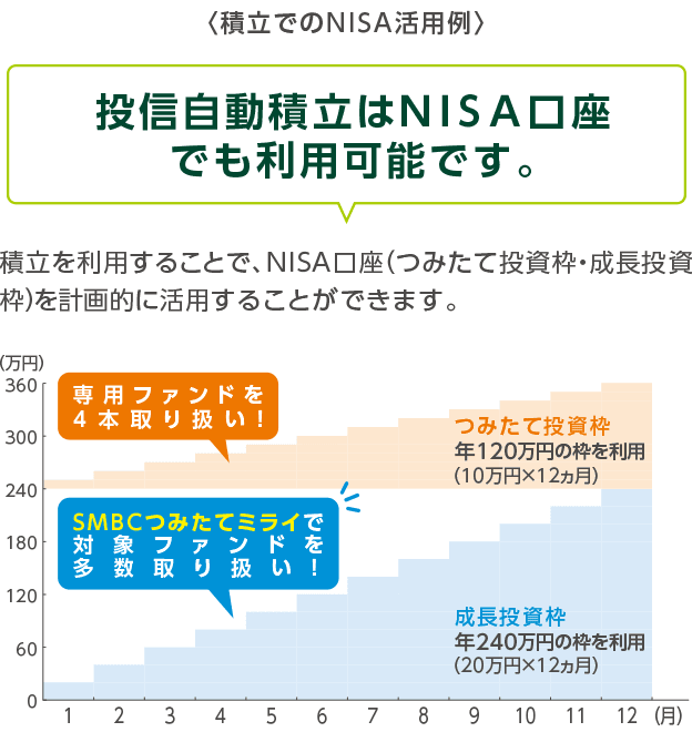 ���M�����ϗ���NISA�����ł����p�\�ł��B�ϗ��𗘗p���邱�ƂŁANISA�����i�݂��ē����g�E���������g�j���v��I�Ɋ��p���邱�Ƃ��ł��܂��B