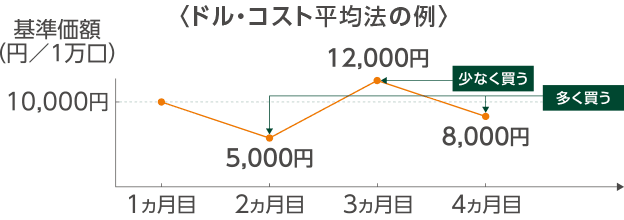 �h���E�R�X�g���ϖ@�̗�