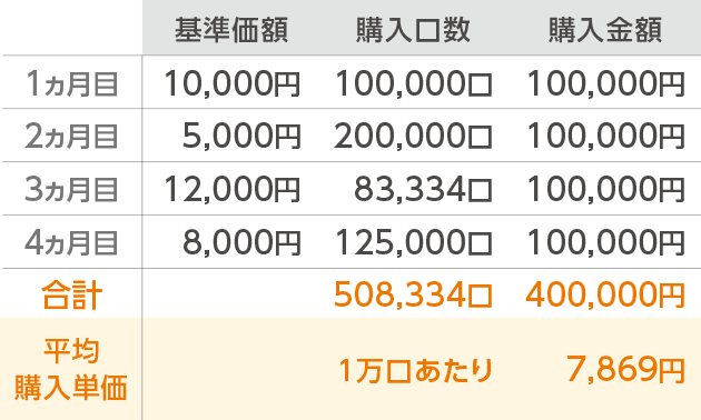 ����10���~�̐ϗ����������ꍇ�̎��Z�\
