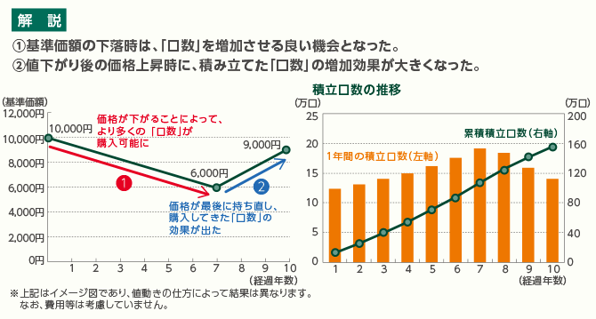 解説 1基準価額の下落時は、「口数」を増加させる良い機会となった。2値下がり後の価格上昇時に、積み立てた「口数」の増加効果が大きくなった。