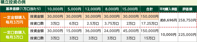 積立投資の例