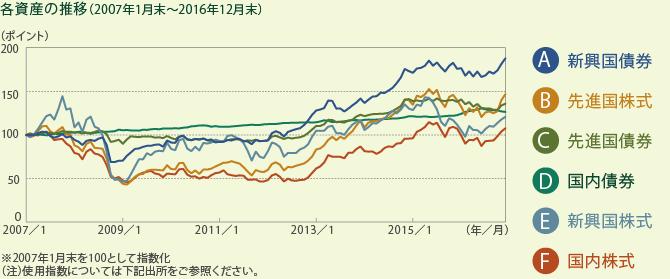 各資産の推移(2007年1月末?2016年12月末)
