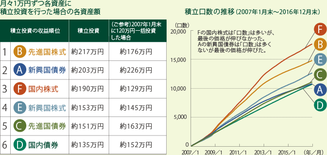 月々1万円ずつ各資産に積立投資を行った場合の各資産額 積立口数の推移(2007年1月末?2016年12月末)