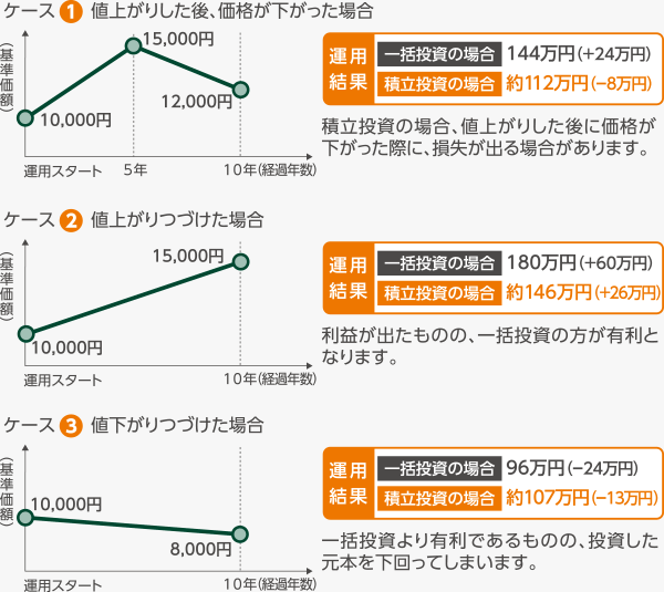 ケース1 値上がりした後、価格が下がった場合 ケース2 値上がりつづけた場合 ケース3 値下がりつづけた場合
