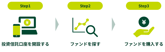 Step1�����M���������J�݂��� Step2�t�@���h��T�� Step3�t�@���h���w������