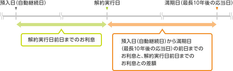 解約実行日によるお利息のイメージ図